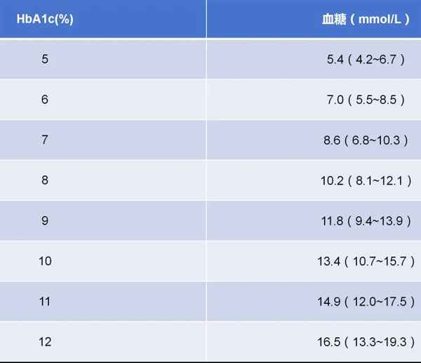 糖化血红蛋白水平与平均血糖的关系