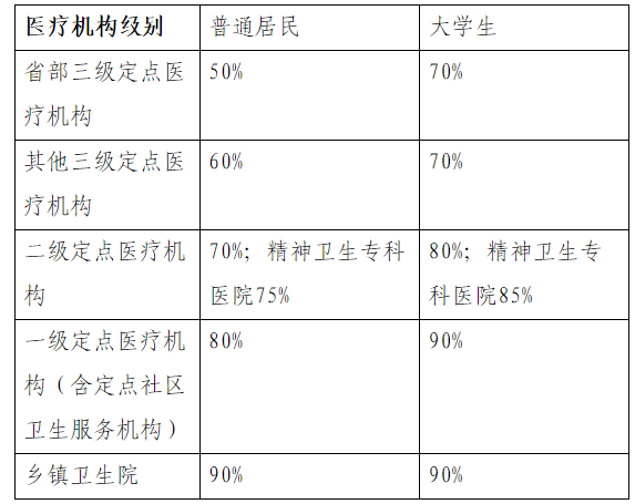 2025年济南市居民医保门诊基本待遇之报销比例