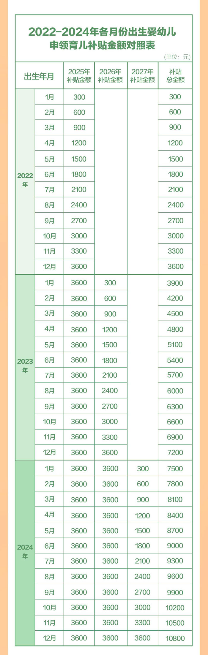 育儿补贴能领多少钱