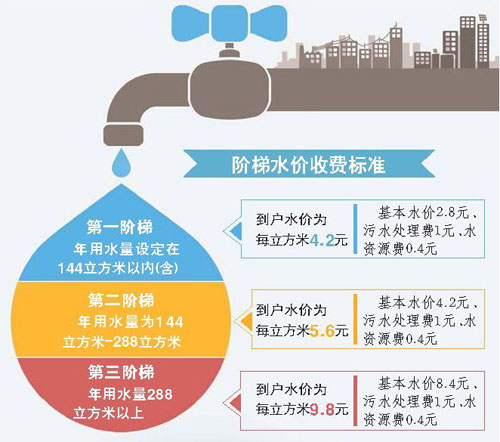 济南市将自5月1日起对居民用水实施阶梯水价制度