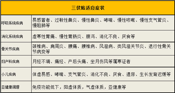 中医康复理疗科的特色冬病夏治三伏贴